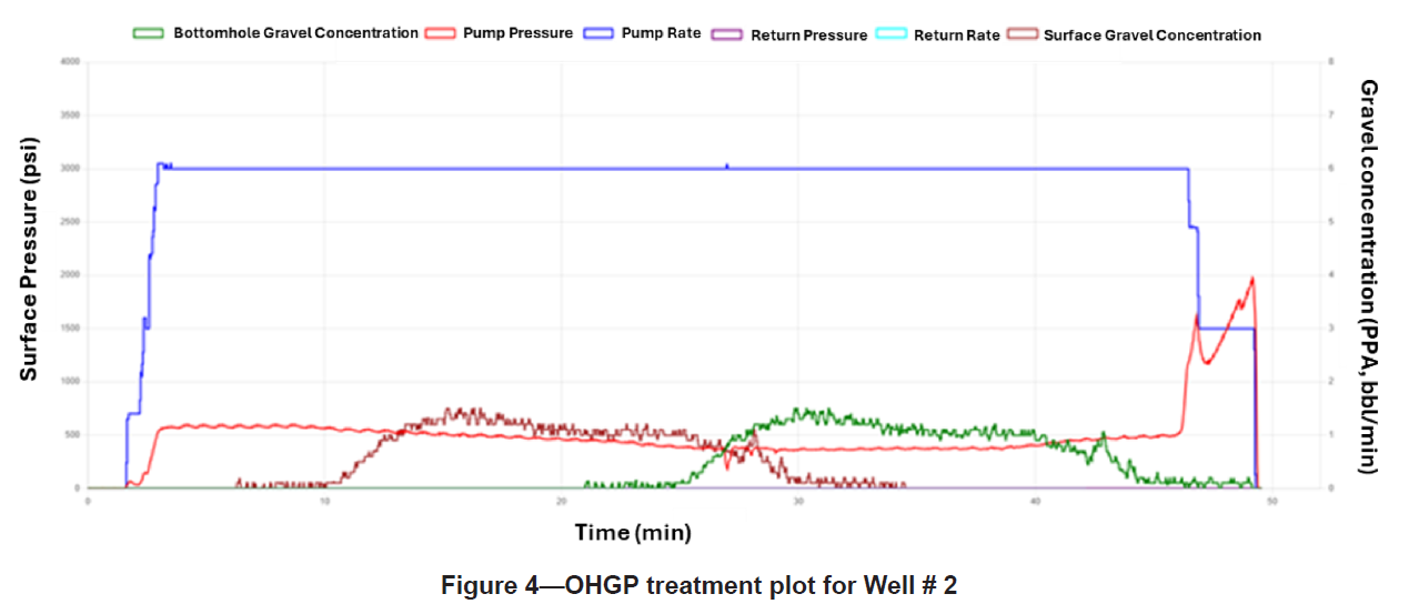 Conventional Openhole Gravel Pack Completions Deliver Higher Gas Production in Tapti Daman Area, India